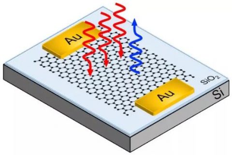 石墨烯技术可带来更快更可靠的超宽带传输的光通信新设备