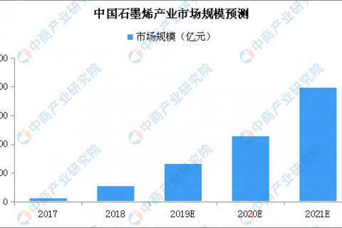 中国石墨烯产业分布格局分析：聚集东部沿海地区（附图表）