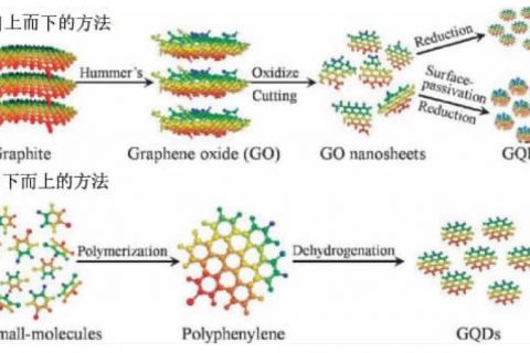 粉体百科丨石墨烯量子点的制备方法盘点