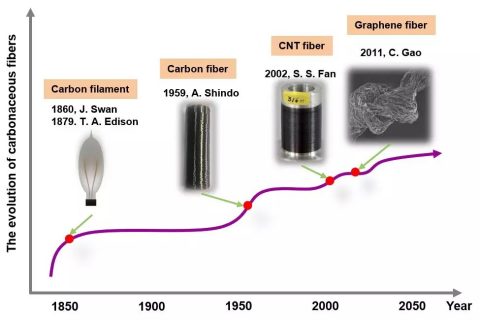 浙大高超教授团队发表am综述：石墨烯纤维的诞生、发展与展望