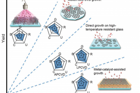 刘忠范am: 石墨烯在传统玻璃上直接cvd生长的方法和机制